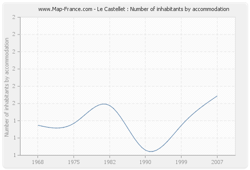 Le Castellet : Number of inhabitants by accommodation